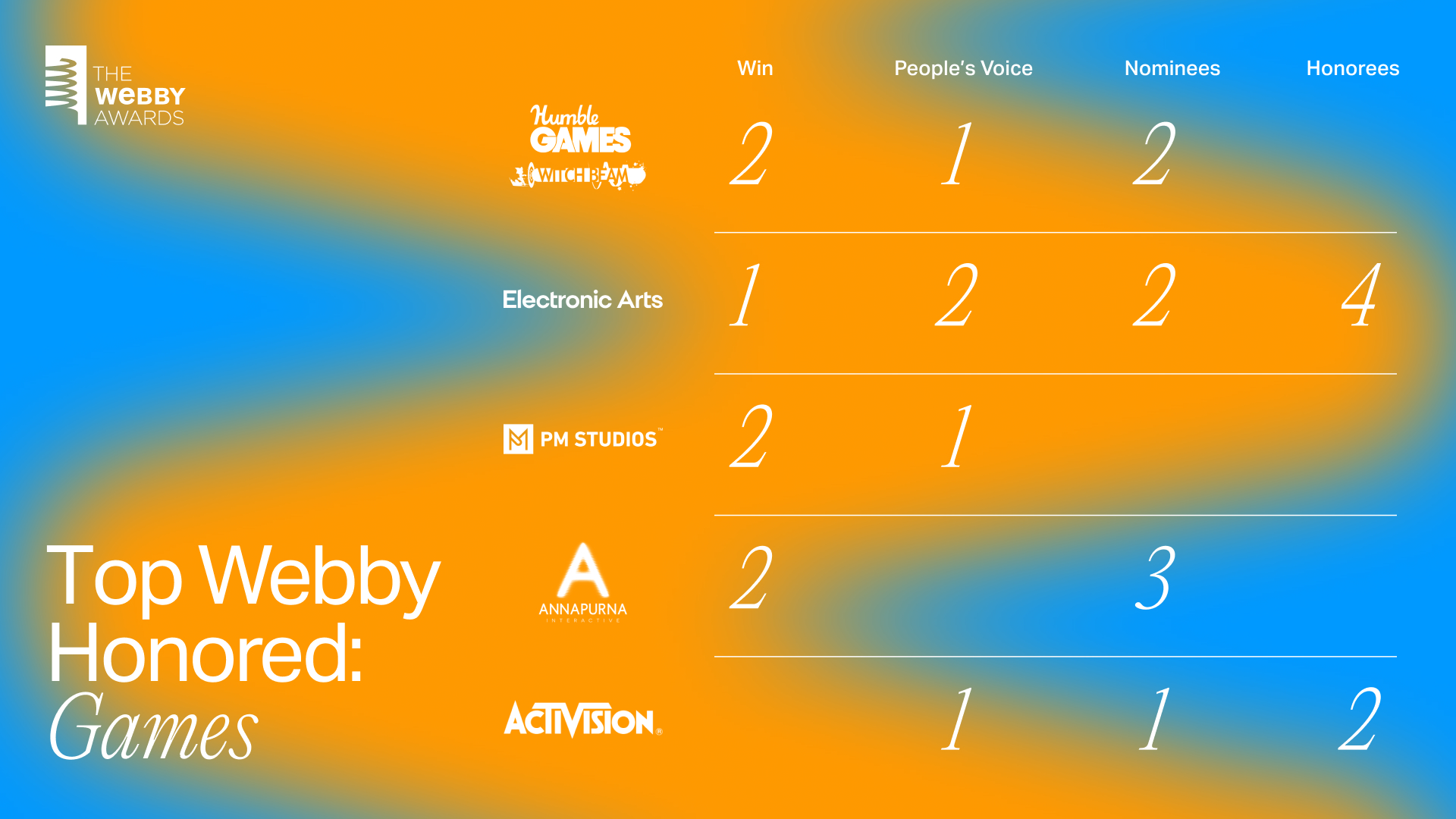 The 2022 Webby Games Industry Index