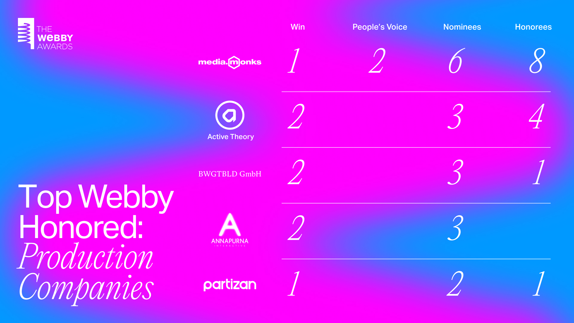 The 2022 Webby Games Industry Index